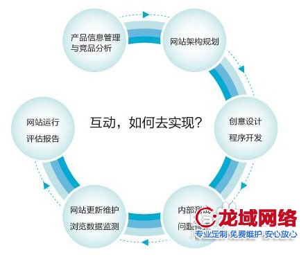 網(wǎng)站程序人員在進(jìn)行網(wǎng)站開發(fā)的過程中，遇到一些特殊的功能，要及時和客戶進(jìn)行溝通