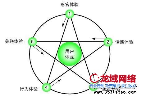 大力發(fā)展網站建設增值業(yè)務，如400電話、企業(yè)內部管理系統、CRM、或者開展其他地區(qū)渠道