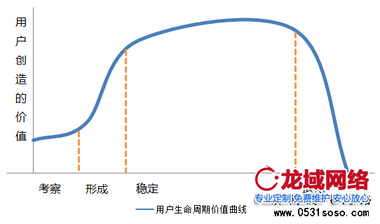 根據(jù)不同時段，分析用戶心里狀態(tài)，確定競價排名位置